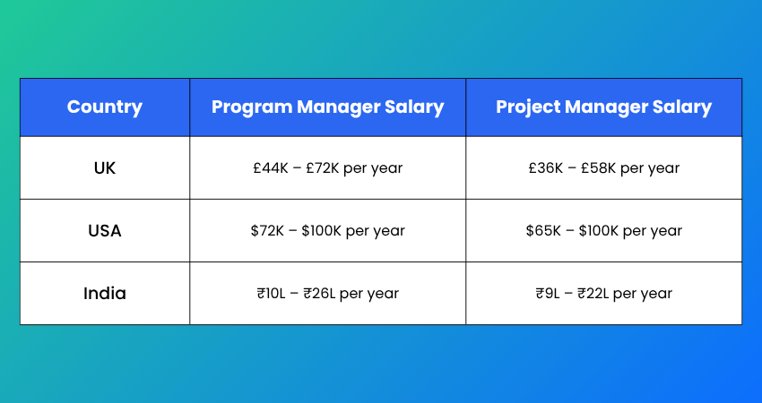 Project Manager and Program Manager Salaries