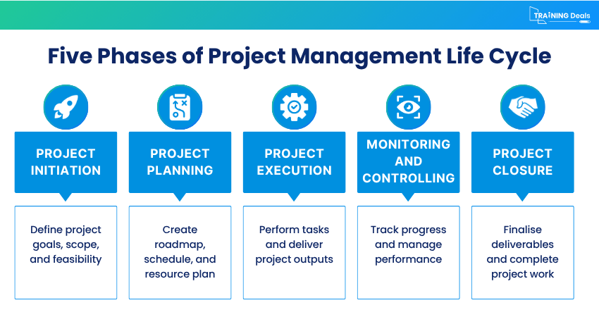 Phases of Project Management Life Cycle